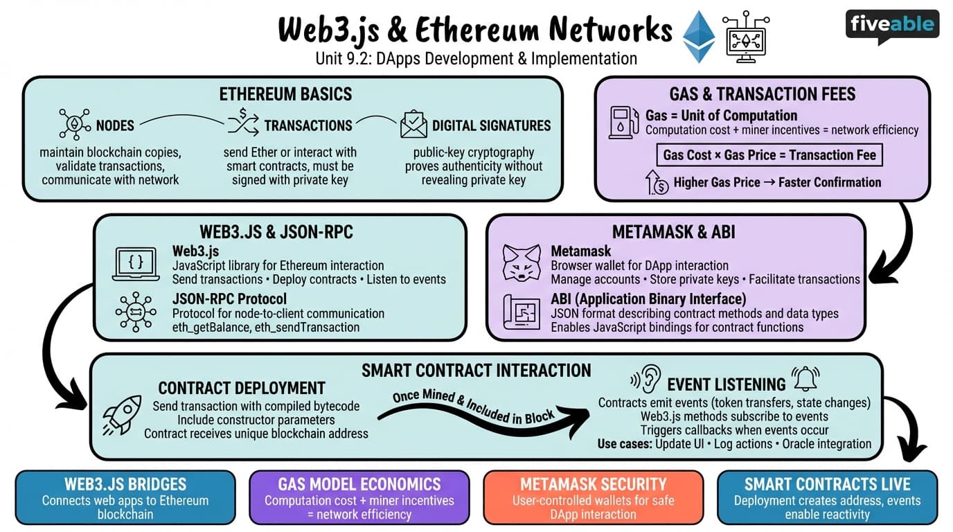 9.2 Web3.js and Interacting with Ethereum Networks - Blockchain and Cryptocurrency - Unit 9 visual cheatsheet
