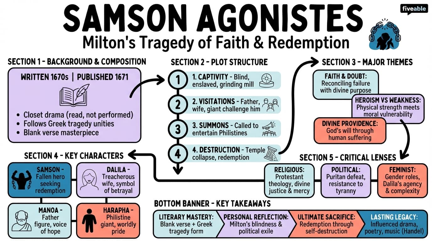 11.3 Samson Agonistes - English Literature – Before 1670 - Unit 11 visual cheatsheet