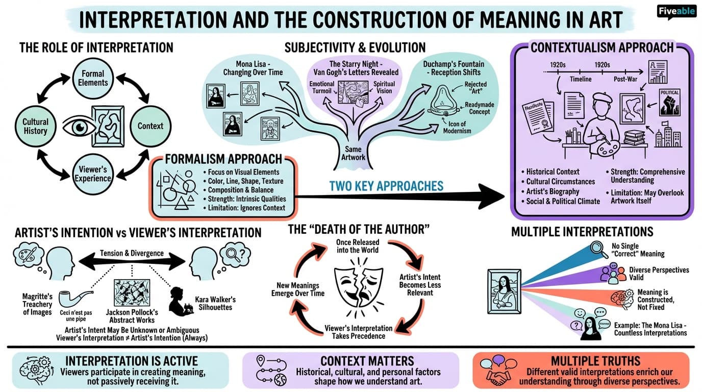 4.1 Interpretation and the construction of meaning in art - Art Theory and Criticism - Unit 4 visual cheatsheet