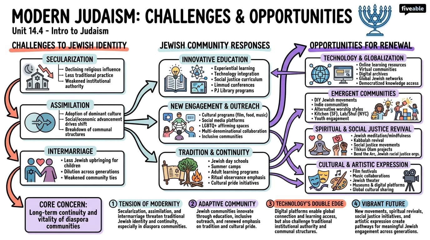 14.4 Challenges and Opportunities for Modern Judaism - Intro to Judaism - Unit 14 visual cheatsheet