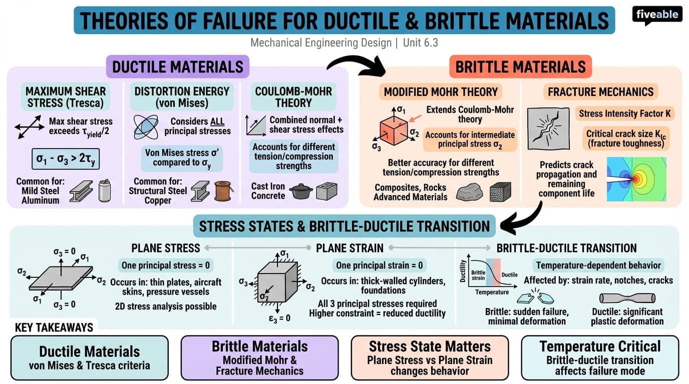 6.3 Theories of Failure for Ductile and Brittle Materials - Mechanical Engineering Design - Unit 6 visual cheatsheet