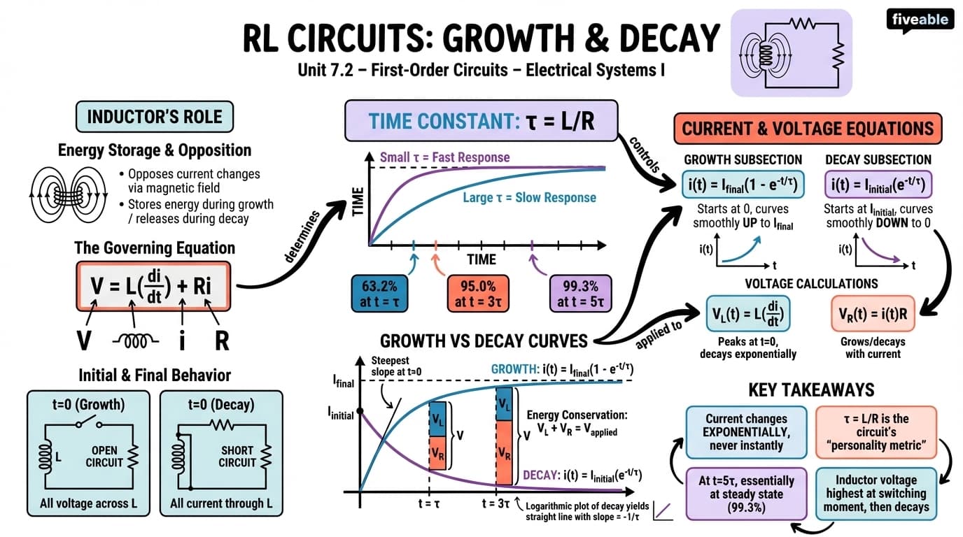 7.2 RL Circuits: Growth and Decay of Current - Electrical Circuits and Systems I - Unit 7 visual cheatsheet