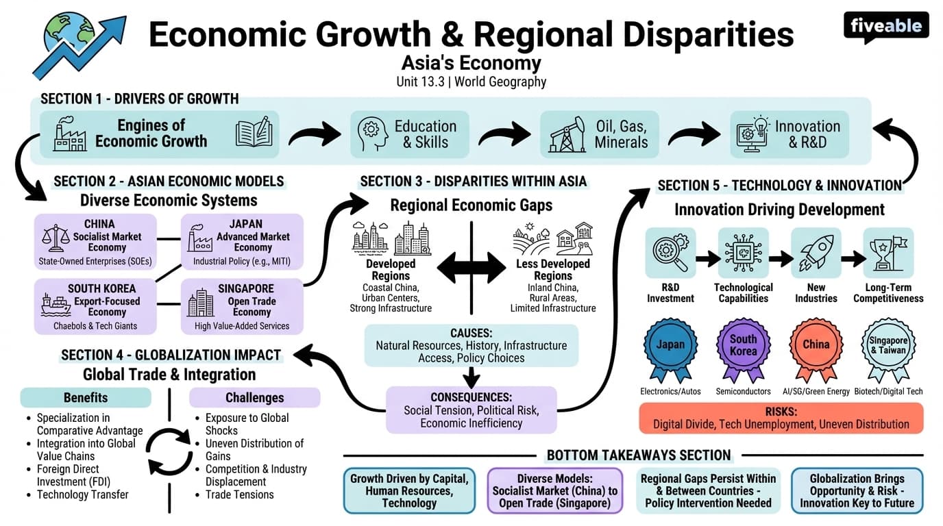 13.3 Economic Growth and Regional Disparities - World Geography - Unit 13 visual cheatsheet