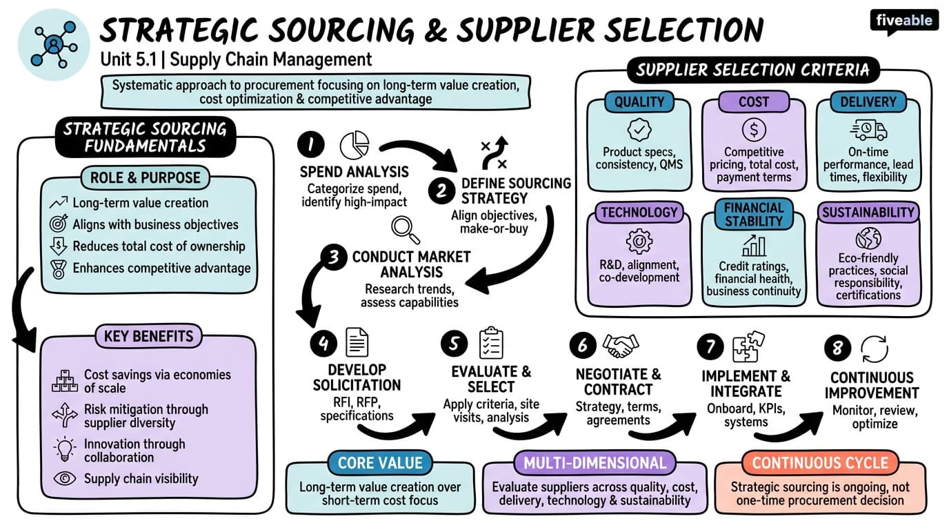 5.1 Strategic Sourcing and Supplier Selection - Supply Chain Management - Unit 5 visual cheatsheet