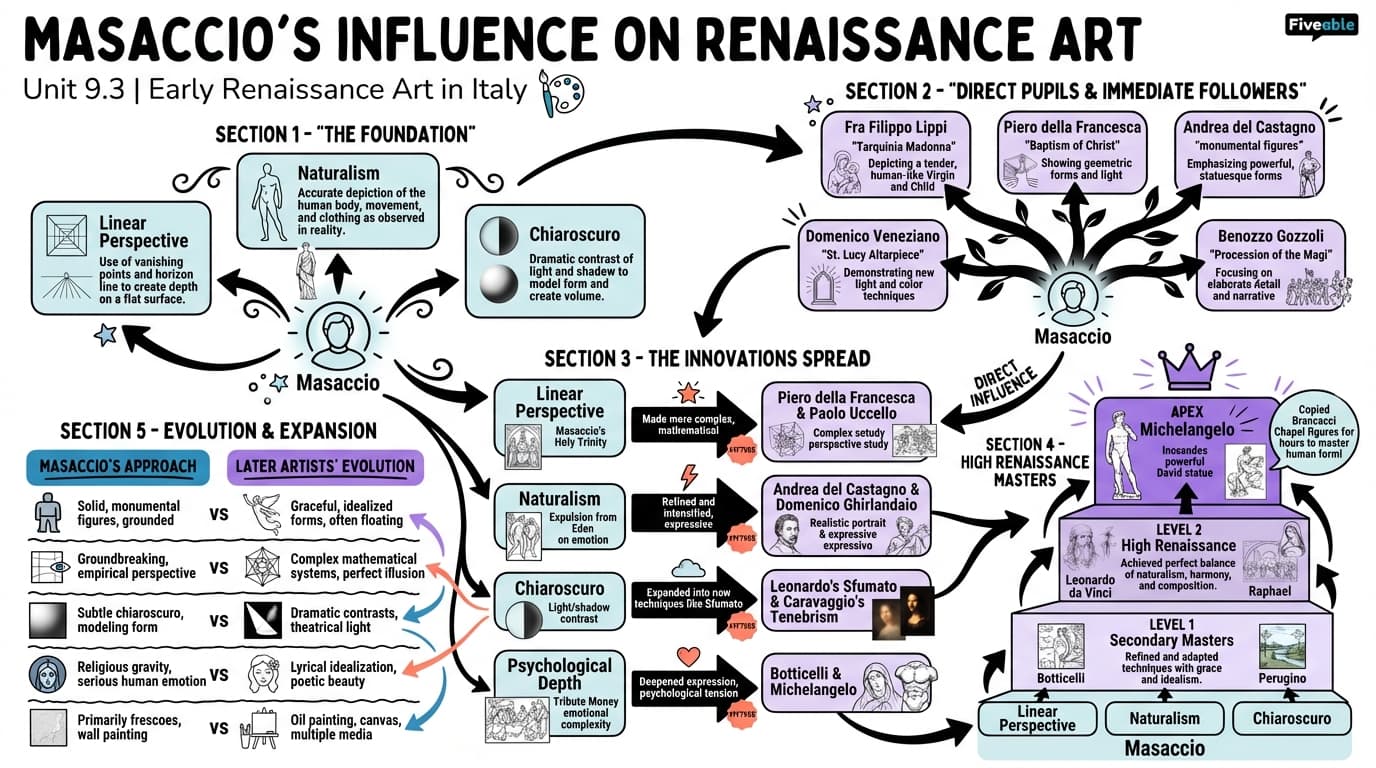 9.3 Masaccio's influence on subsequent Renaissance artists - Early Renaissance Art in Italy - Unit 9 visual cheatsheet