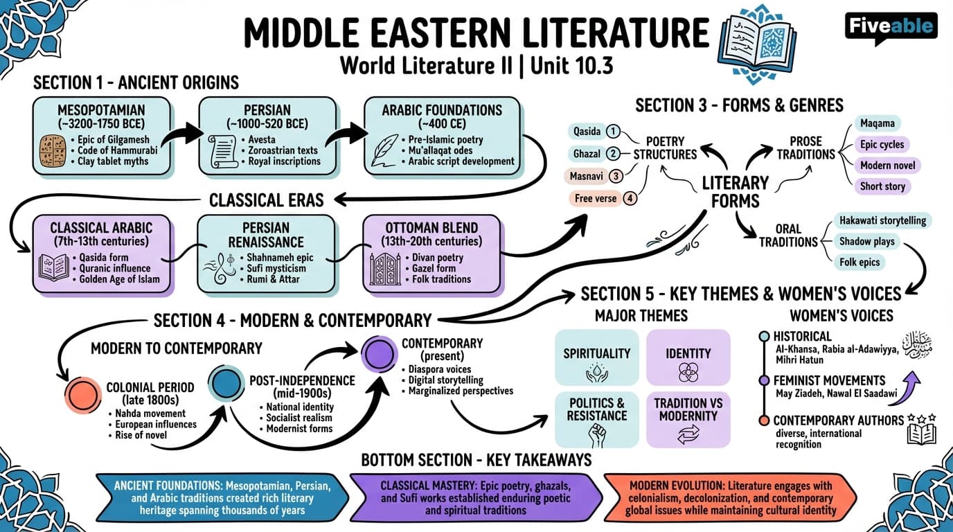10.3 Middle Eastern literature - World Literature II - Unit 10 visual cheatsheet