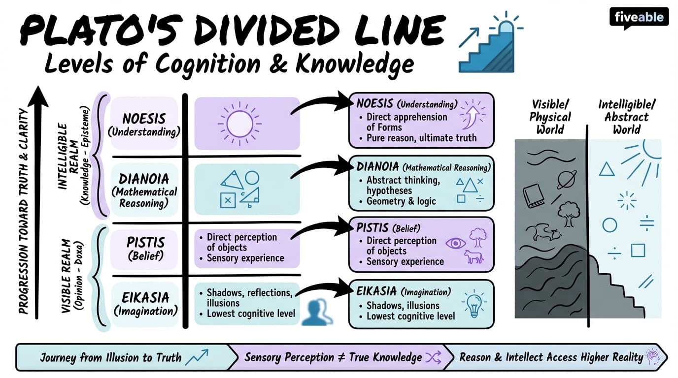 10.2 The divided line and levels of cognition - Greek Philosophy - Unit 10 visual cheatsheet