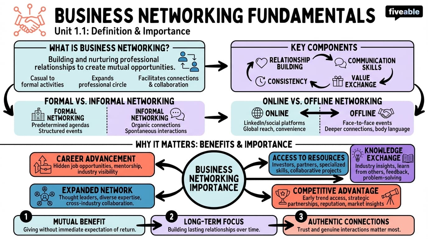 1.1 Definition and importance of business networking - Business Networking - Unit 1 visual cheatsheet