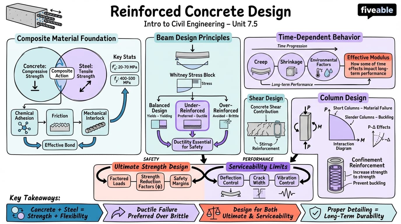 7.5 Reinforced Concrete Design - Intro to Civil Engineering - Unit 7 visual cheatsheet