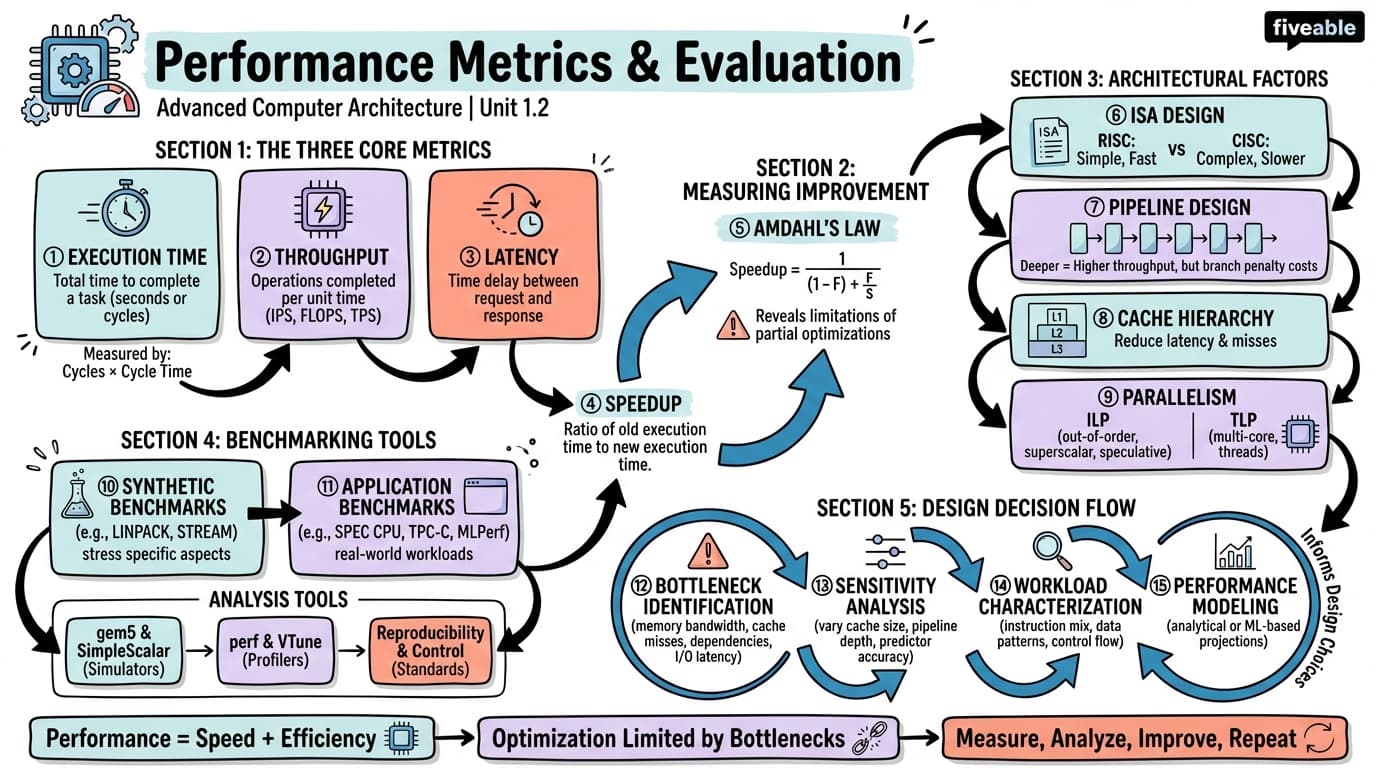 1.2 Performance Metrics and Evaluation - Advanced Computer Architecture - Unit 1 visual cheatsheet