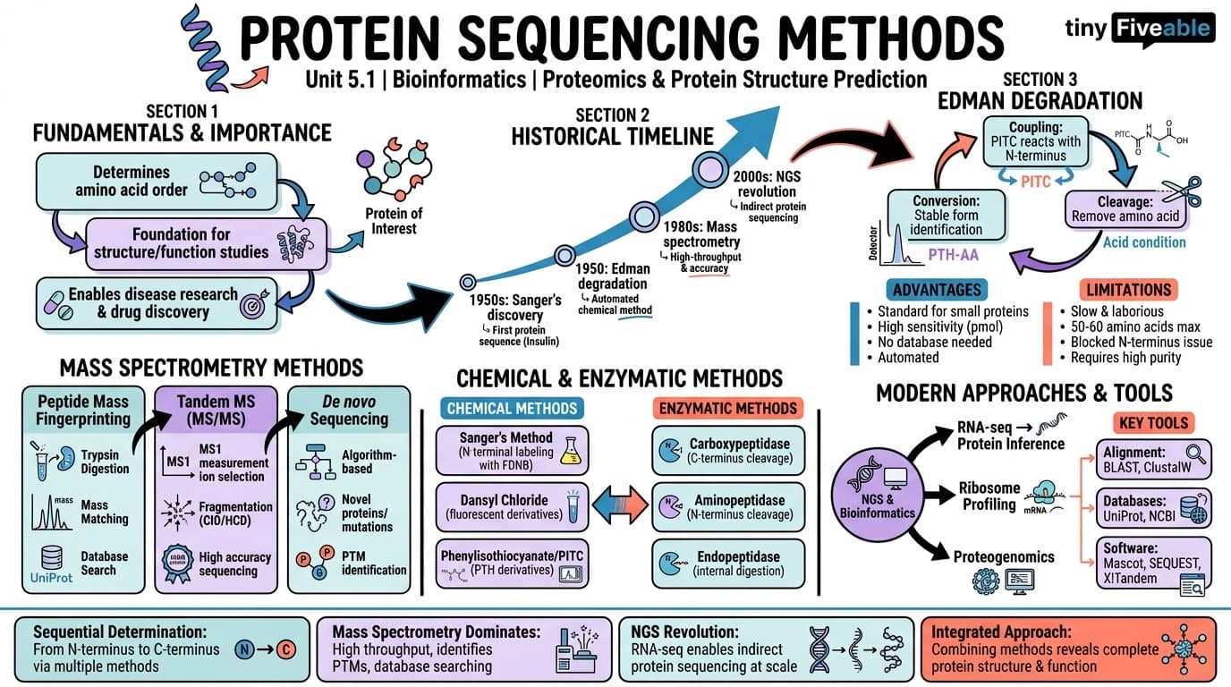 5.1 Protein sequencing methods - Bioinformatics - Unit 5 visual cheatsheet