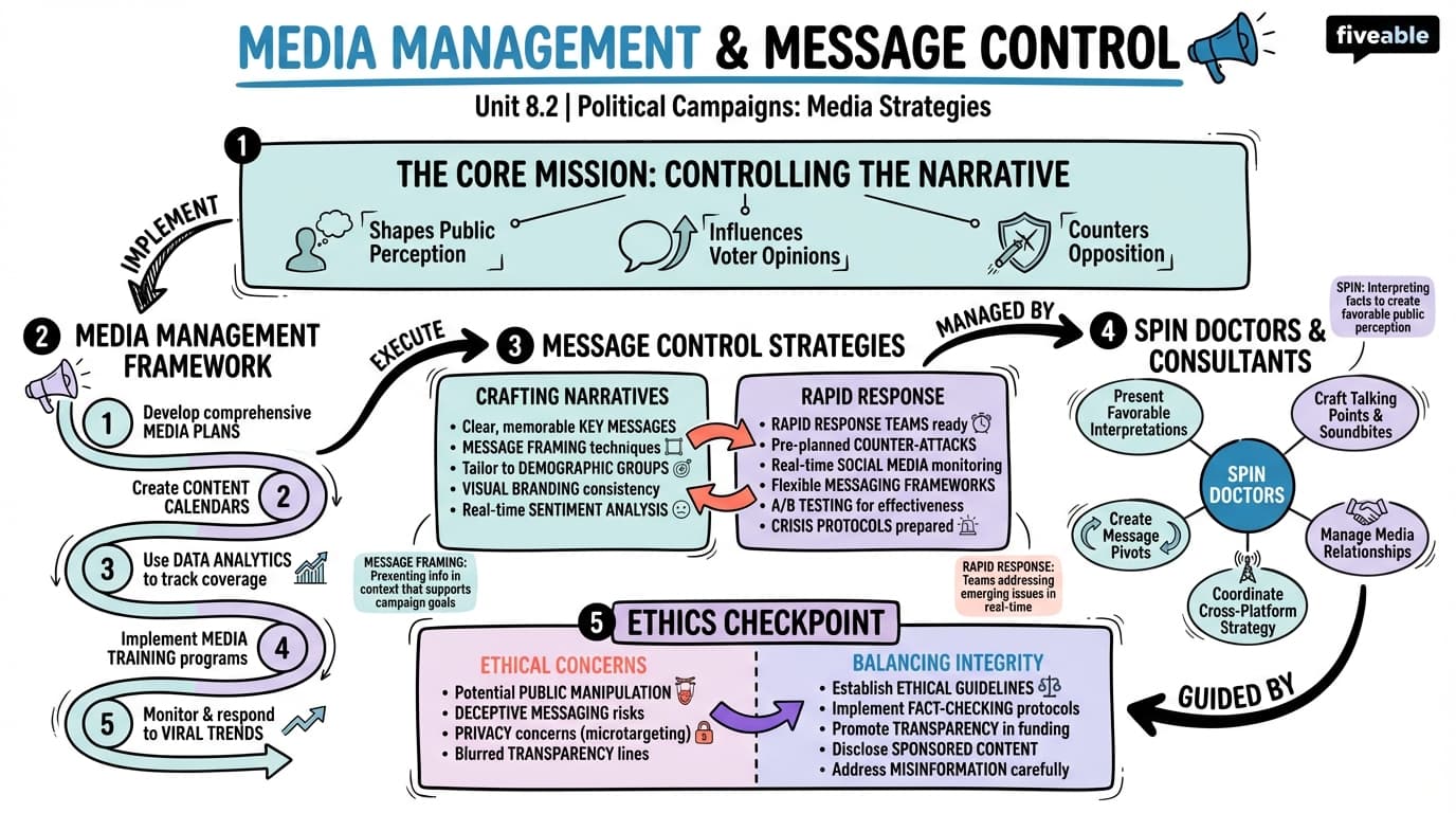 8.2 Media management and message control - Media and Politics - Unit 8 visual cheatsheet