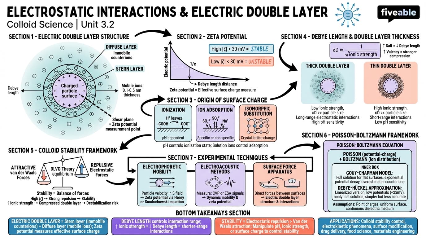 3.2 Electrostatic interactions and electric double layer - Colloid Science - Unit 3 visual cheatsheet