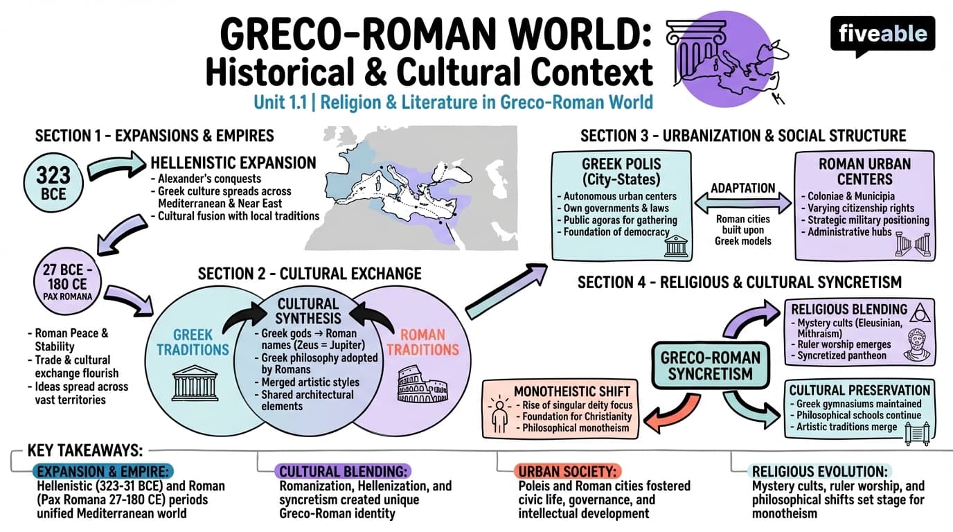 1.1 Historical and cultural context of the Greco-Roman world - Greco-Roman Religion and Literature - Unit 1 visual cheatsheet