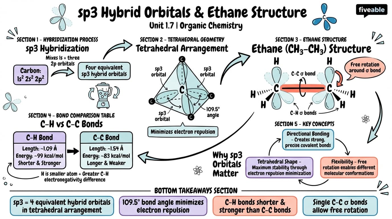1.7 sp3 Hybrid Orbitals and the Structure of Ethane - Organic Chemistry - Unit 1 visual cheatsheet