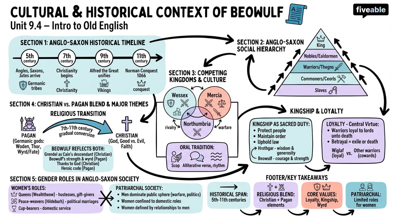 9.4 Cultural and historical context of Beowulf - Intro to Old English - Unit 9 visual cheatsheet