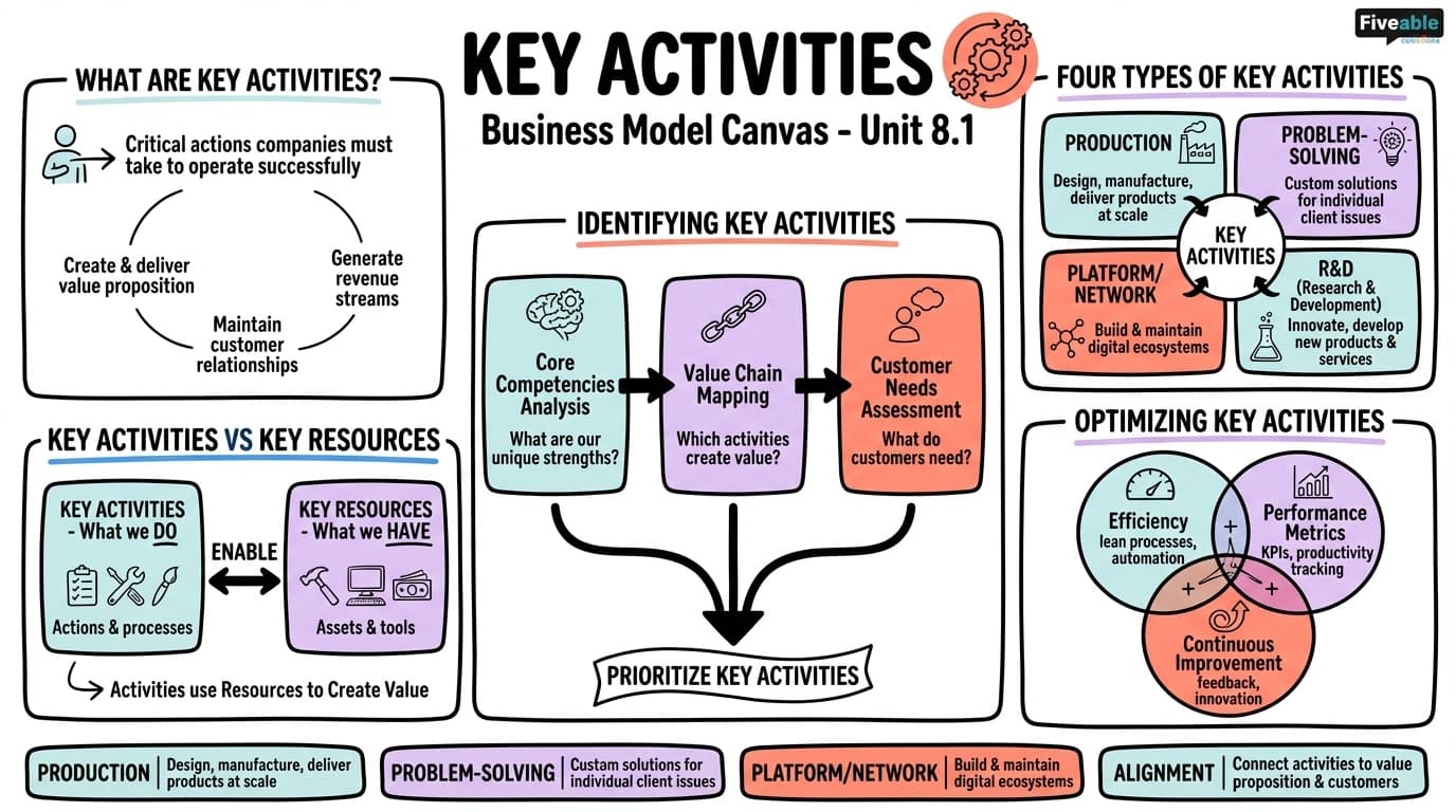 8.1 Identifying key activities - Business Model Canvas - Unit 8 visual cheatsheet