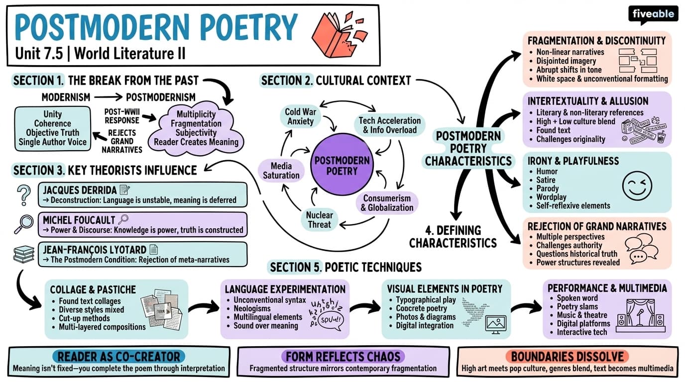 7.5 Postmodern poetry - World Literature II - Unit 7 visual cheatsheet