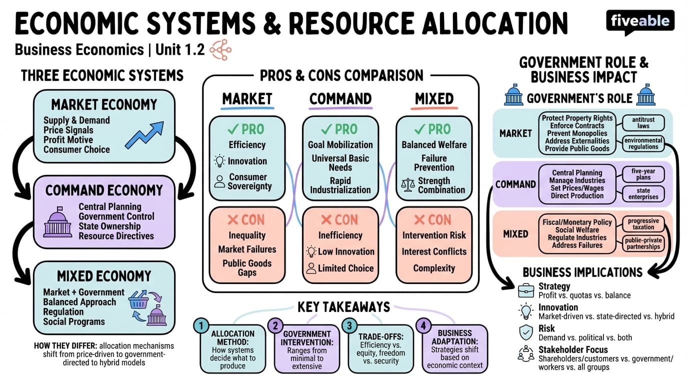 1.2 Economic Systems and Resource Allocation - Business Economics - Unit 1 visual cheatsheet