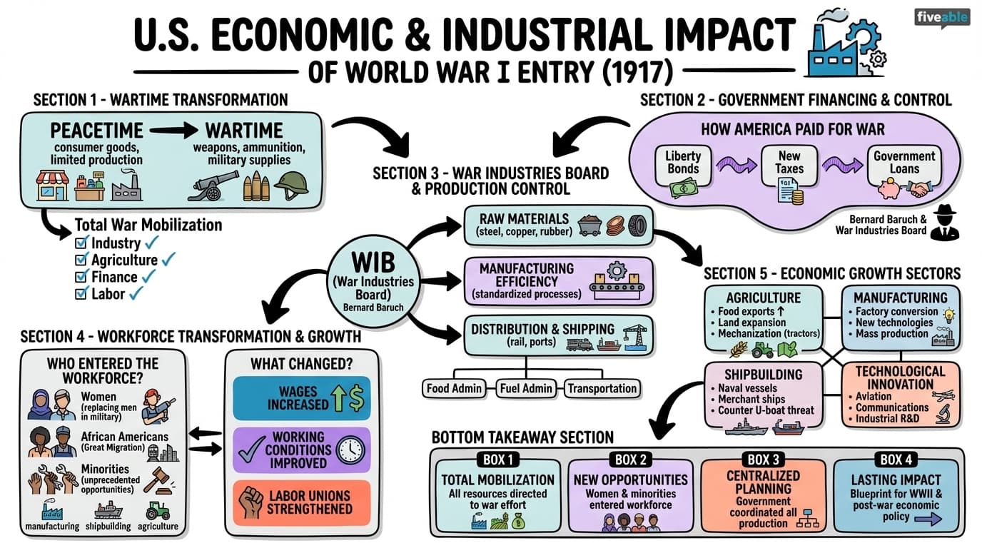10.3 Economic and Industrial Impact of U.S. Entry - World War I - Unit 10 visual cheatsheet