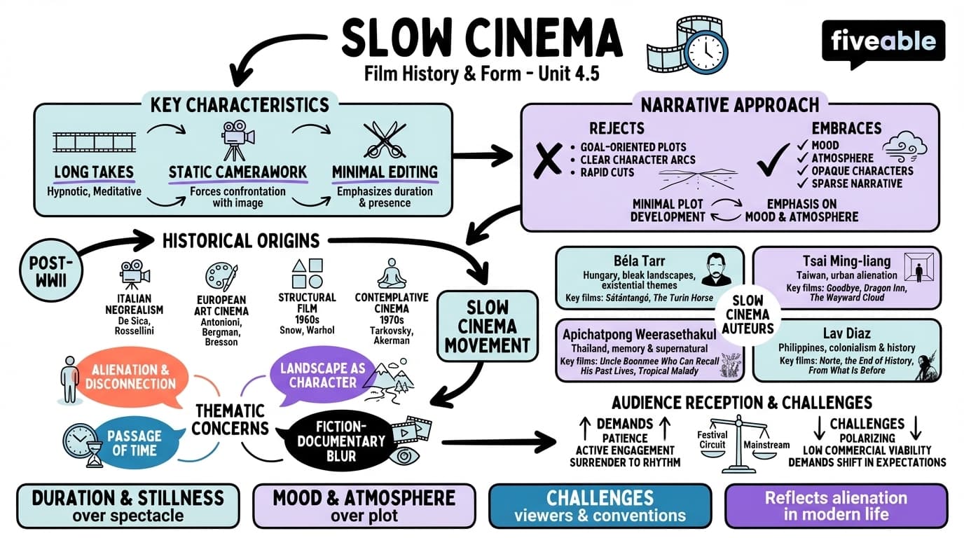 4.5 Slow Cinema - Film History and Form - Unit 4 visual cheatsheet