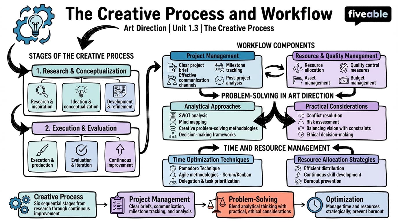 1.3 The Creative Process and Workflow - Art Direction - Unit 1 visual cheatsheet
