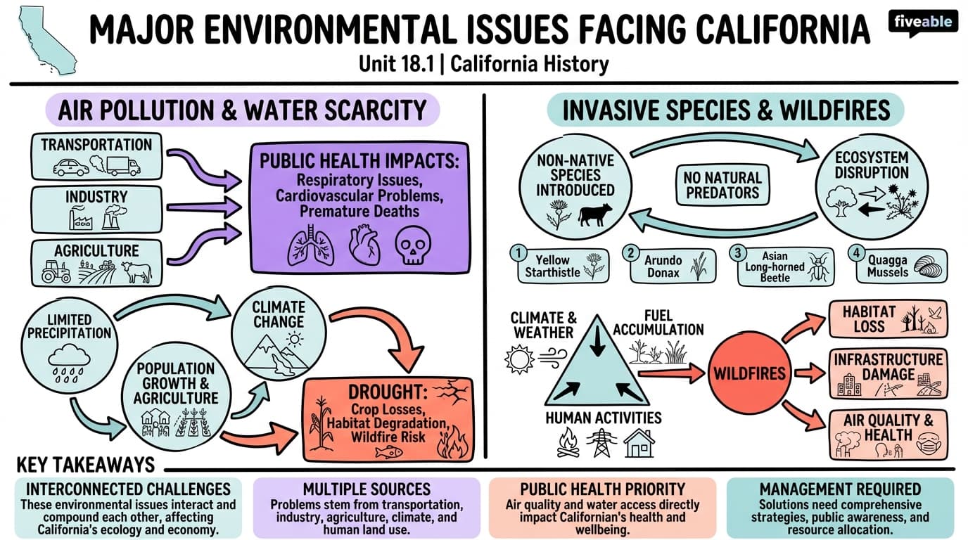 18.1 Major environmental issues facing California - California History - Unit 18 visual cheatsheet