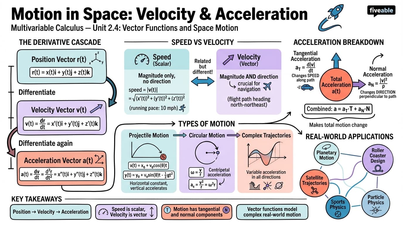 2.4 Motion in Space: Velocity and Acceleration - Multivariable Calculus - Unit 2 visual cheatsheet
