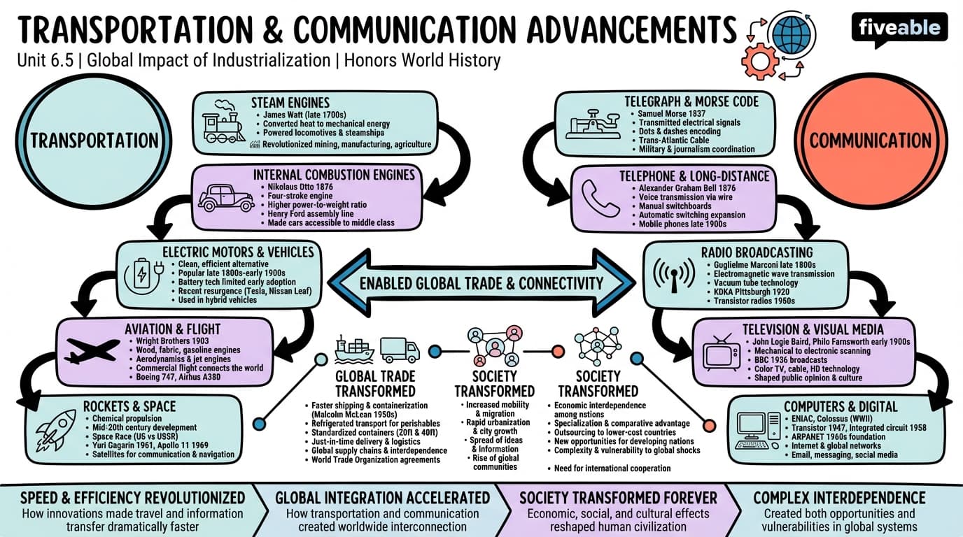 6.5 Transportation and communication advancements - Honors World History - Unit 6 visual cheatsheet