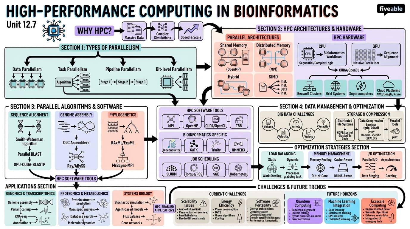 12.7 High-performance computing in bioinformatics - Bioinformatics - Unit 12 visual cheatsheet