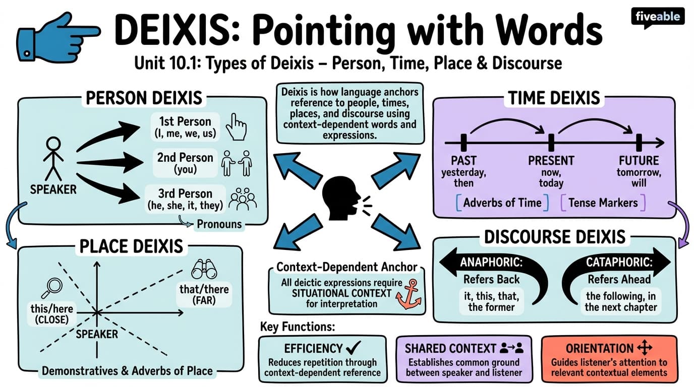 10.1 Types of deixis: person, time, place, and discourse - Intro to Semantics and Pragmatics - Unit 10 visual cheatsheet