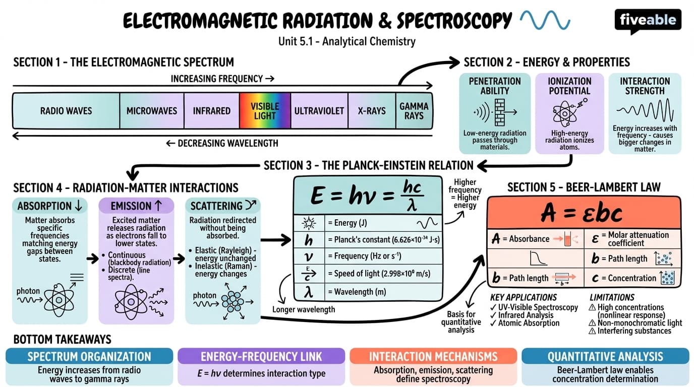 5.1 Principles of electromagnetic radiation and interaction with matter - Analytical Chemistry - Unit 5 visual cheatsheet