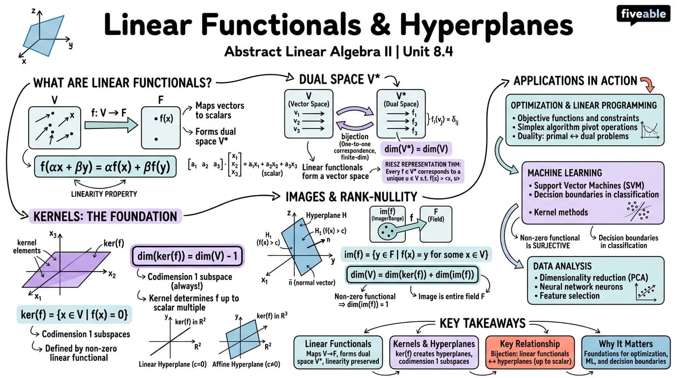 8.4 Linear functionals and hyperplanes - Abstract Linear Algebra II - Unit 8 visual cheatsheet
