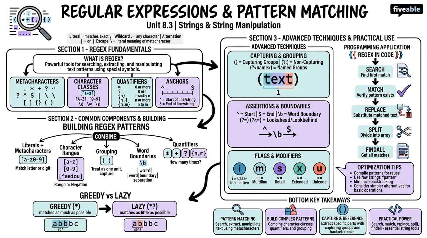 8.3 Regular Expressions and Pattern Matching - Intro to Computer Programming - Unit 8 visual cheatsheet