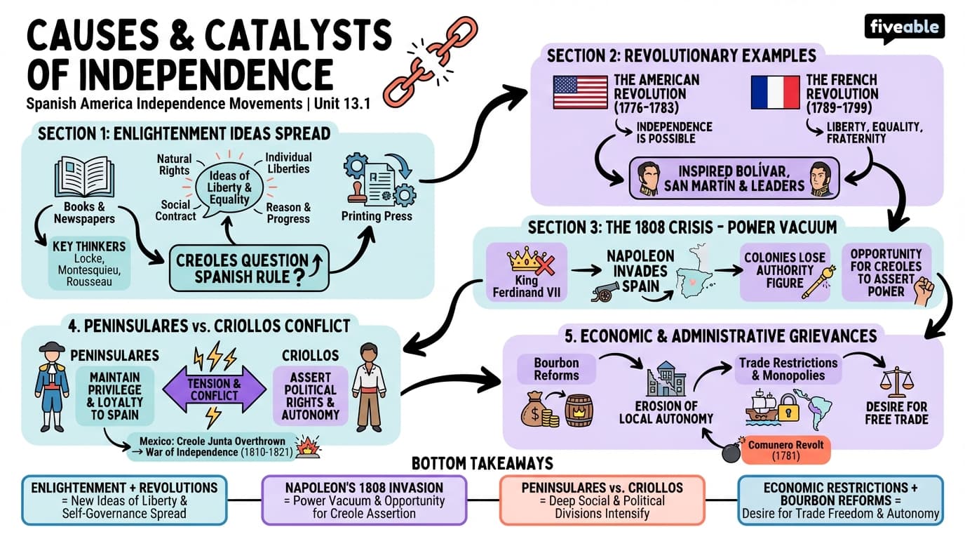 13.1 Causes and catalysts of independence movements - Colonial Latin America - Unit 13 visual cheatsheet