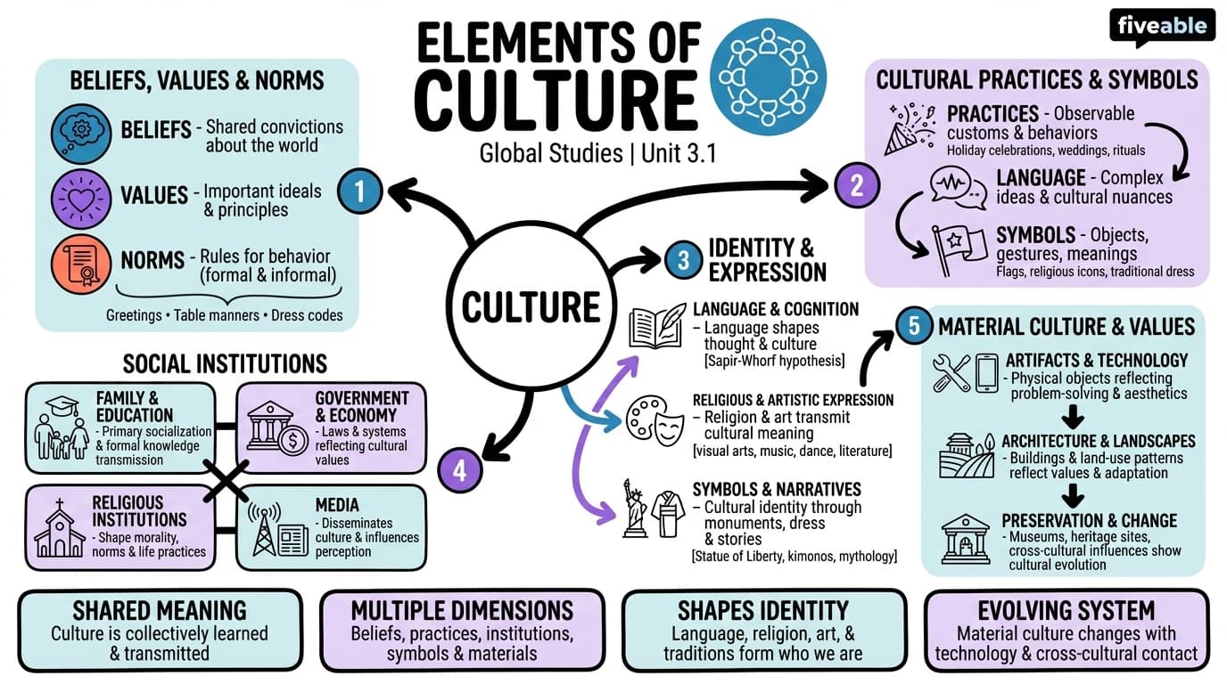 3.1 Elements of culture - Global Studies - Unit 3 visual cheatsheet