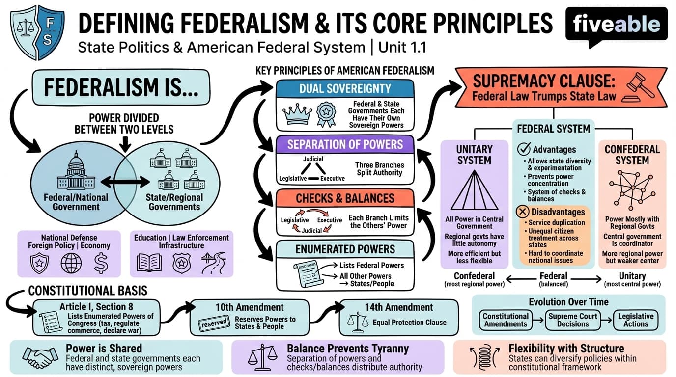 1.1 Defining Federalism and Its Core Principles - State Politics and the American Federal System - Unit 1 visual cheatsheet
