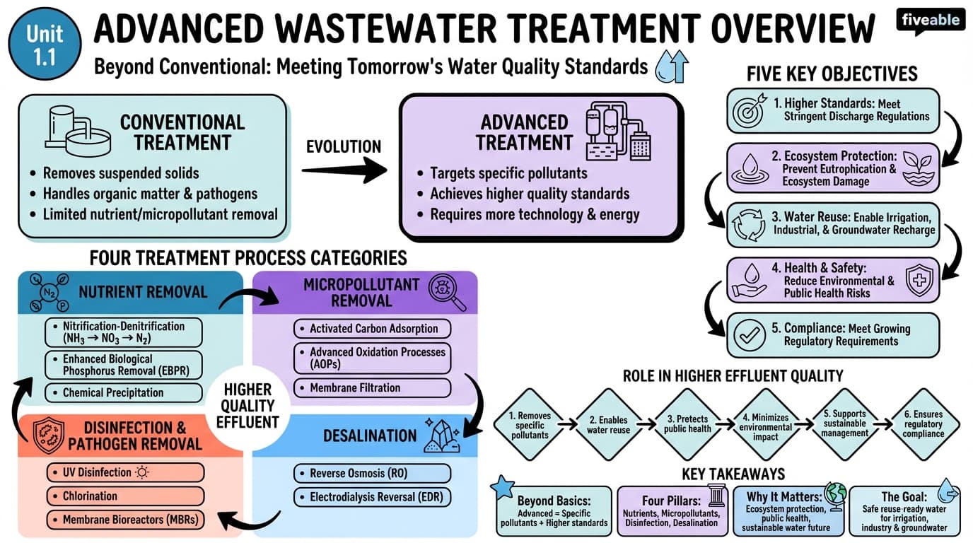1.1 Overview of advanced wastewater treatment processes - Advanced Wastewater Treatment - Unit 1 visual cheatsheet
