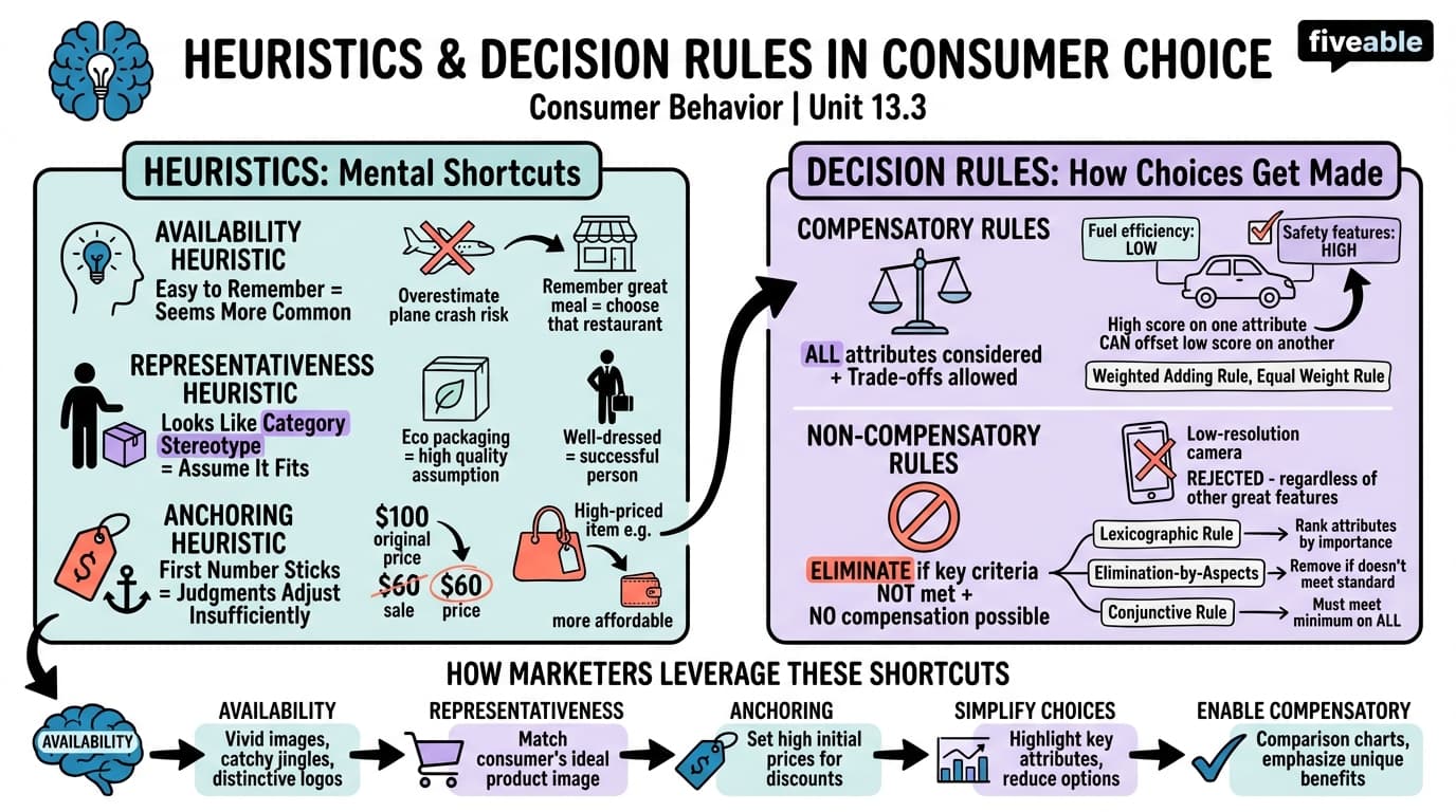 13.3 Heuristics and Decision Rules in Consumer Choice - Consumer Behavior - Unit 13 visual cheatsheet