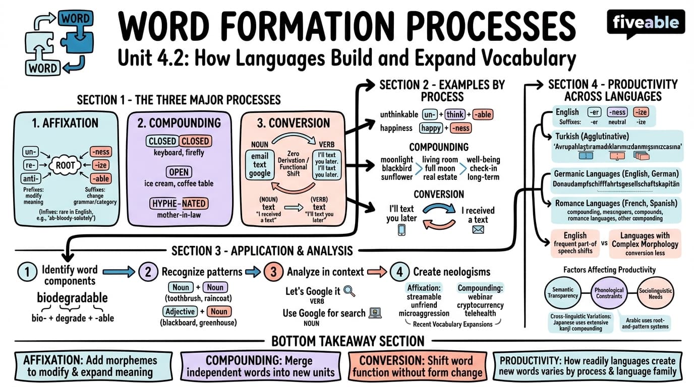 4.2 Word formation processes - Intro to Linguistics - Unit 4 visual cheatsheet