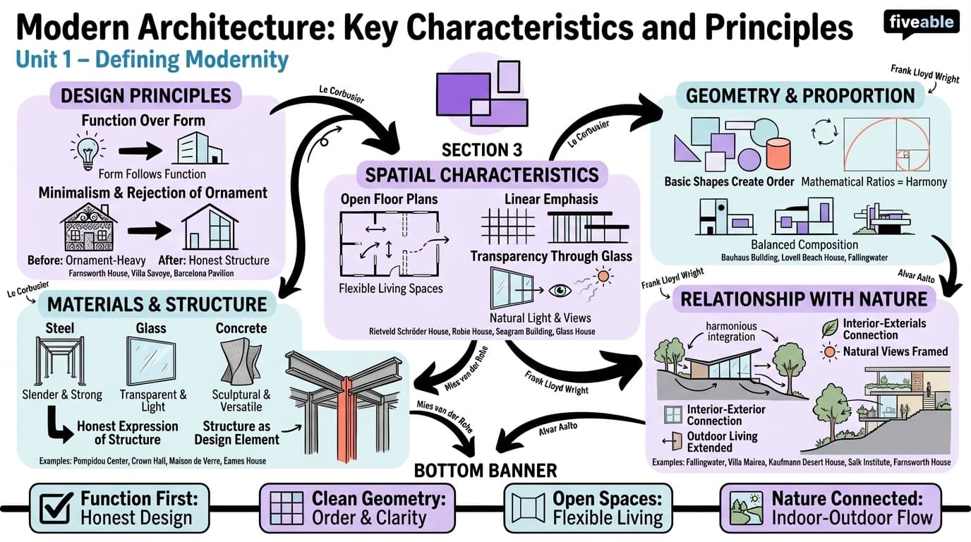 1.1 Key characteristics and principles of Modern Architecture - Modern Architecture - Unit 1 visual cheatsheet