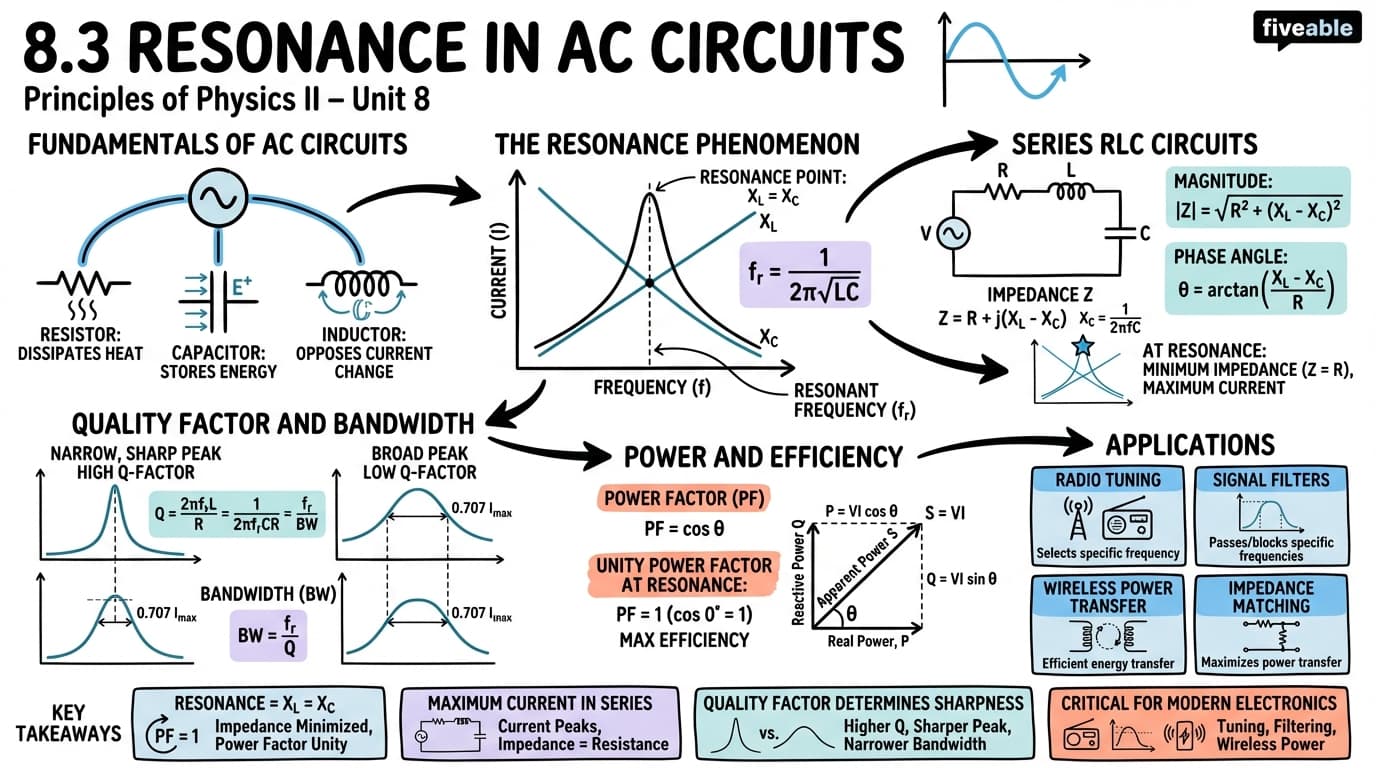 8.3 Resonance in AC circuits - Principles of Physics II - Unit 8 visual cheatsheet