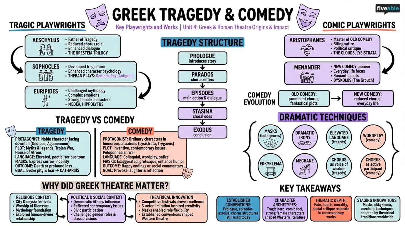 4.1 Greek Tragedy and Comedy: Key Playwrights and Works - Dramaturgy - Unit 4 visual cheatsheet