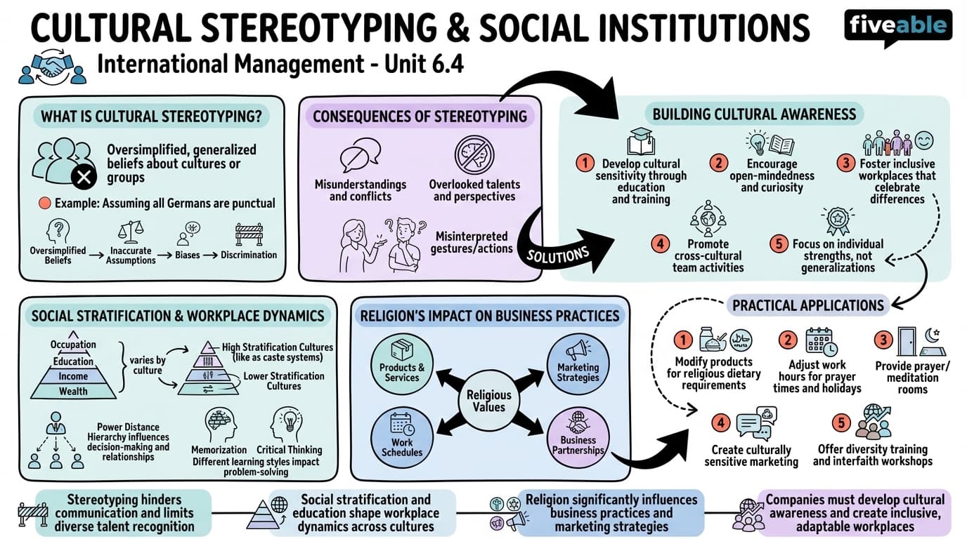 6.4 Cultural Stereotyping and Social Institutions - Principles of Management - Unit 6 visual cheatsheet