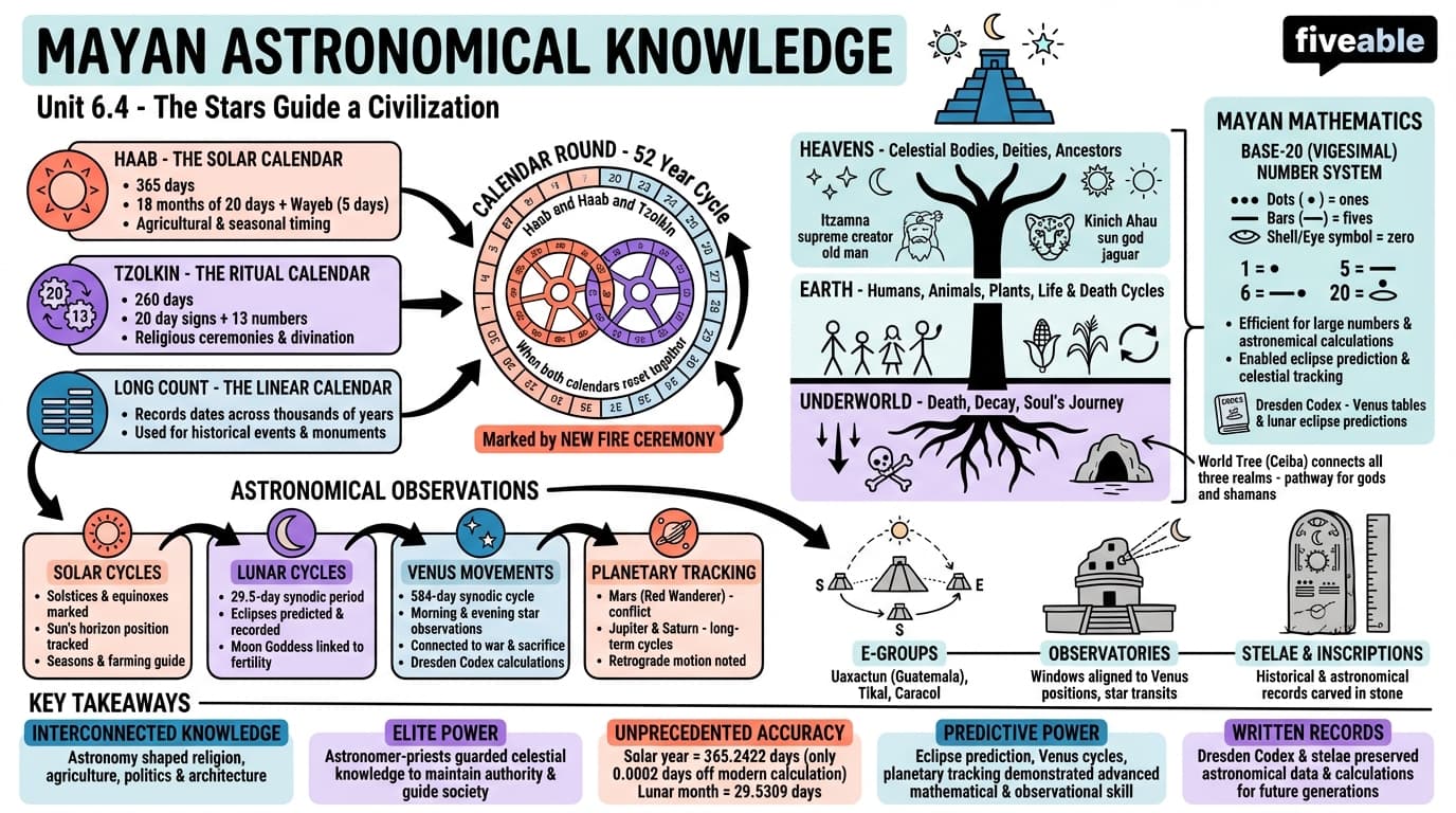 6.4 Mayan astronomical knowledge - Mayan Civilization History - Unit 6 visual cheatsheet