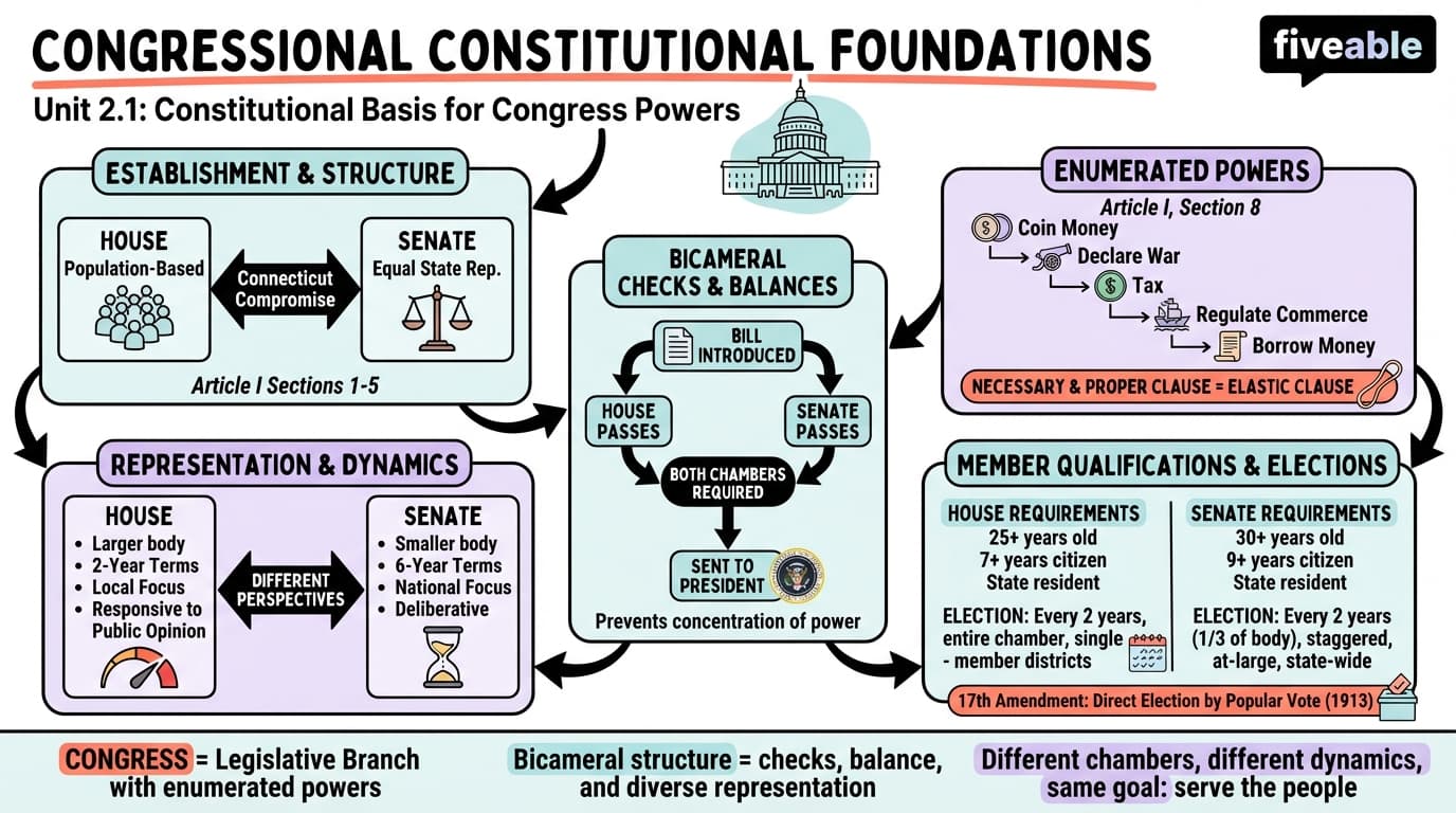2.1 Constitutional provisions for Congress - Congress - Unit 2 visual cheatsheet