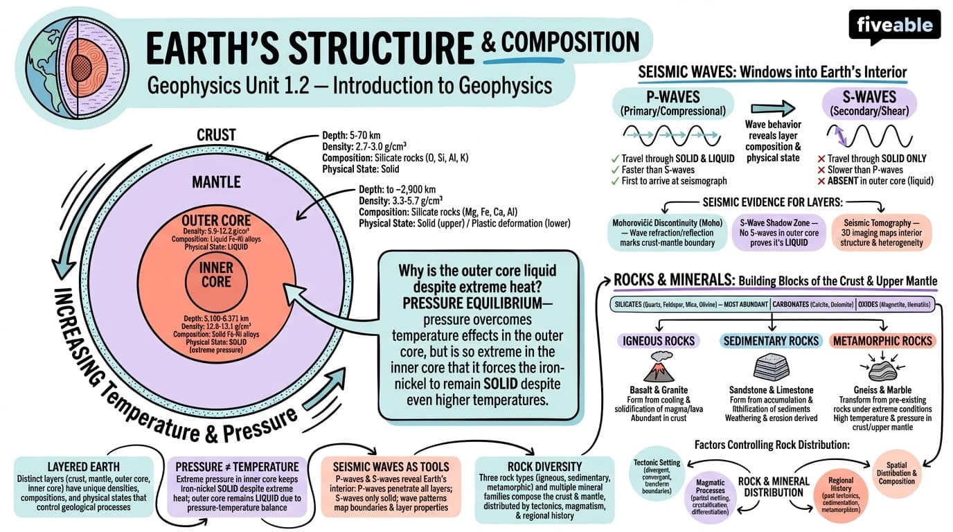 1.2 Earth's structure and composition - Geophysics - Unit 1 visual cheatsheet