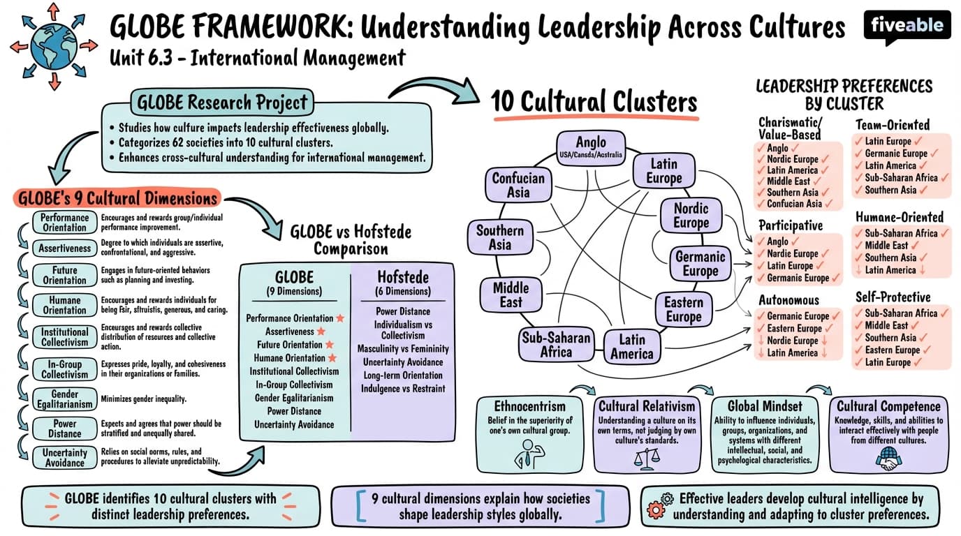 6.3 The GLOBE Framework - Principles of Management - Unit 6 visual cheatsheet
