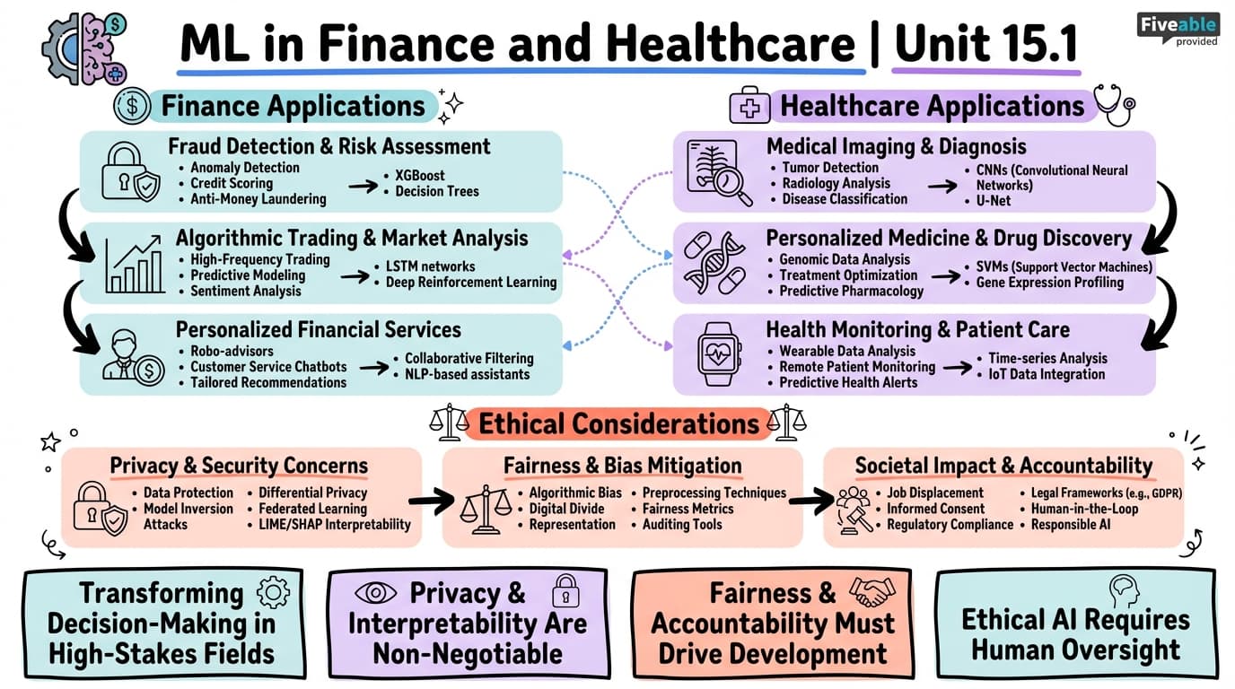 15.1 ML in Finance and Healthcare - Machine Learning Engineering - Unit 15 visual cheatsheet