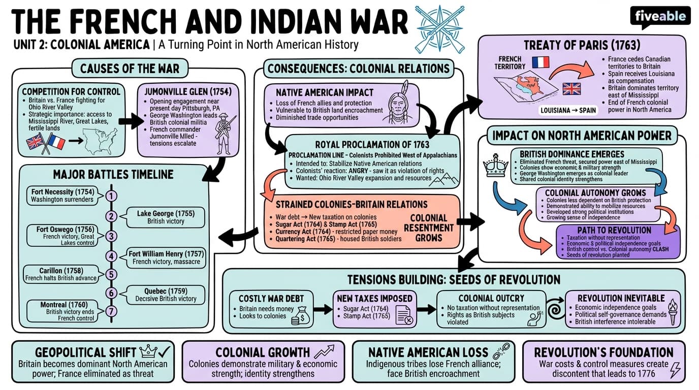 2.4 The French and Indian War - Honors US History - Unit 2 visual cheatsheet